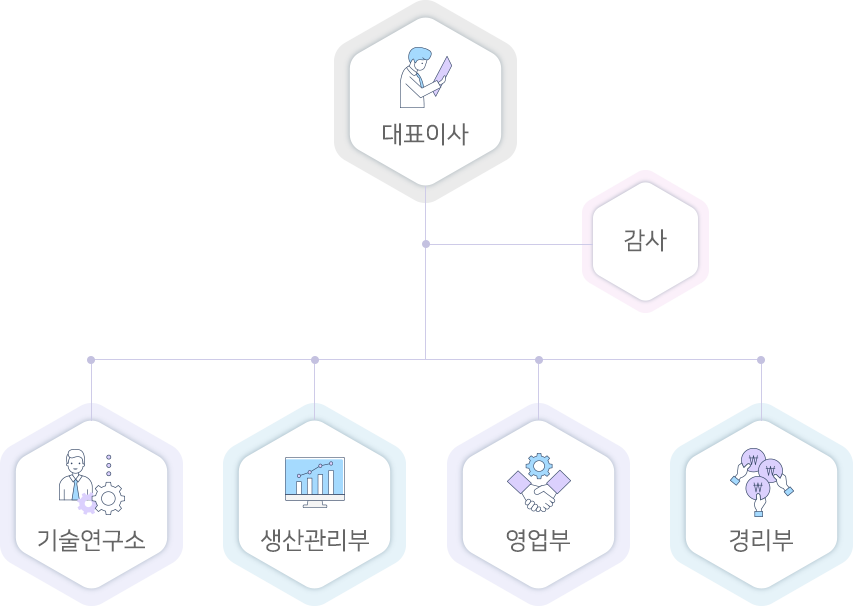 조직도